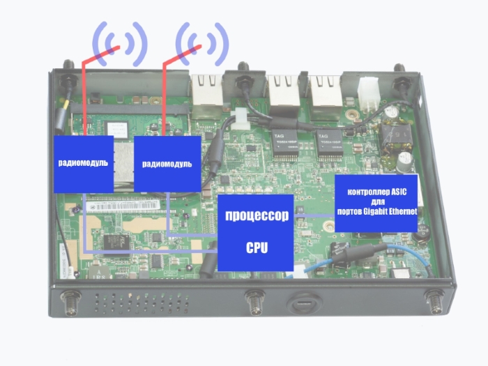 Простая схема точки доступа с двумя радиомодулями и отдельным CPU